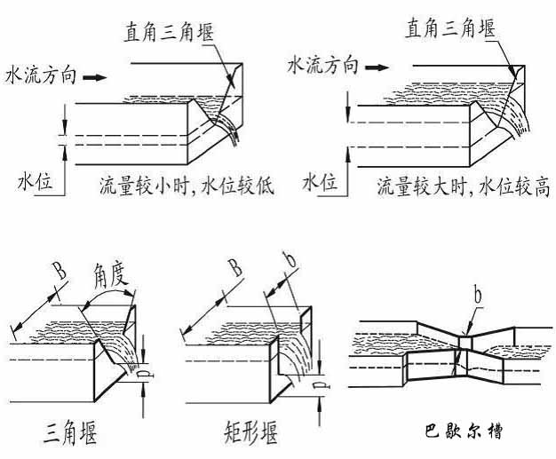 超聲波明渠流量計常用水堰槽種類圖