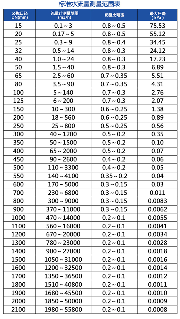 靶式流量計流量范圍表