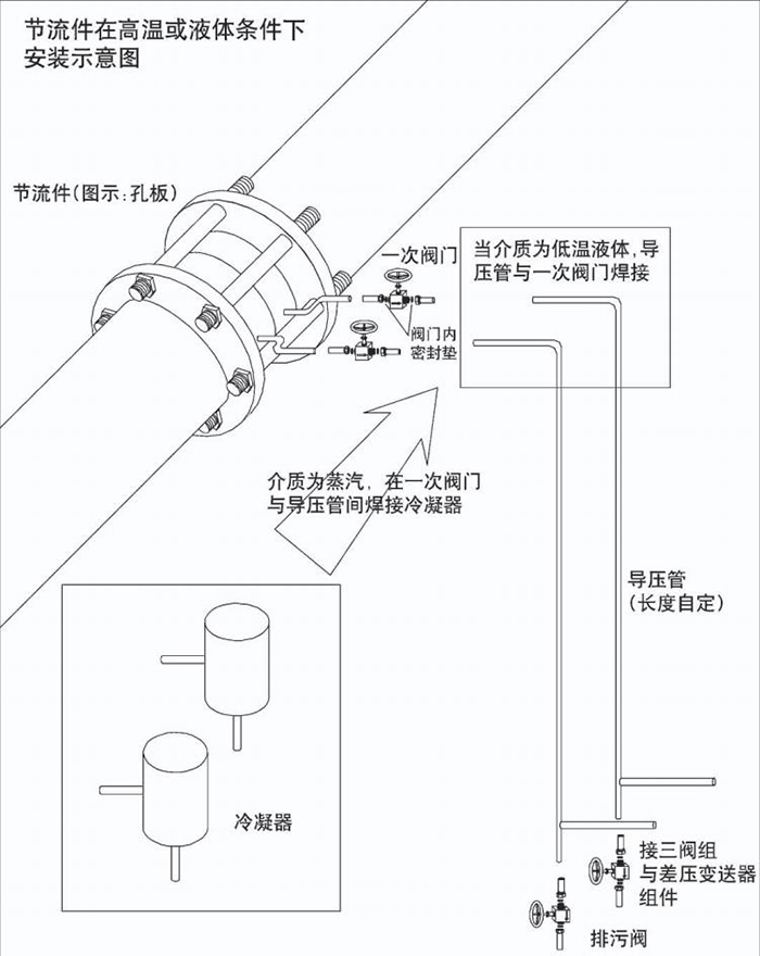 多孔孔板流量計(jì)高溫或液體安裝示意圖