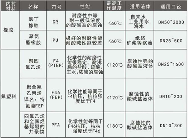 市政管道流量計(jì)電*材料選型表