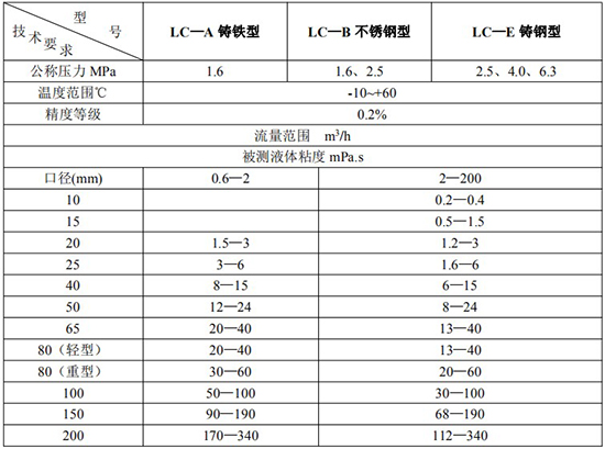 高精度瀝青流量計技術參數(shù)表