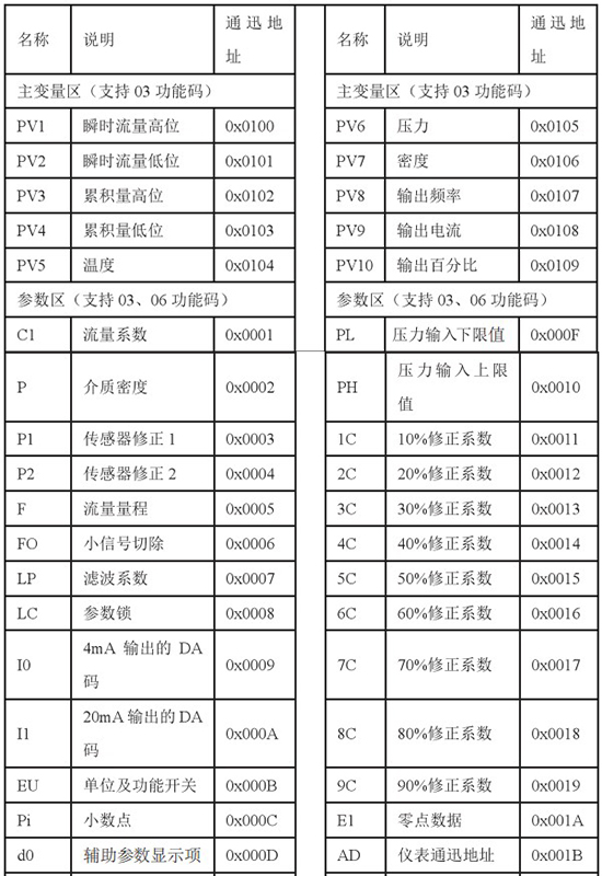低溫液體流量計(jì)通訊功能對照表